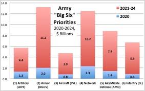 Army Big 6 Gets 10b More Over 2021 2025 Breaking Defense