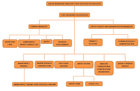 organization chart