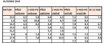 Image result for cukrovka hodnoty tabulka