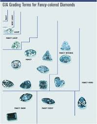 how are fancy colored diamonds graded and why it is important