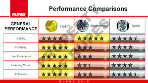 foam vs microfiber vs wool polishing pad comparisons