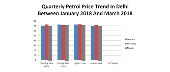 (the cpi inflation for the same period was 7.61%.) the base price of petrol is less than a third of the price at which a buyer in delhi gets it from the retailer. Petrol Price Trend In Delhi Check Petrol Rate Trend