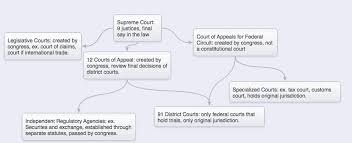 Federal Court System Chart Tuckers Constitution Website