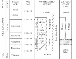 Lower Cretaceous Stratigraphic Chart Of Northeastern Mexico