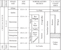 lower cretaceous stratigraphic chart of northeastern mexico