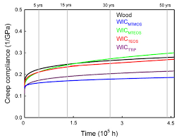 Here's a $50 credit for your first booking from us. Polymers Free Full Text Long Term Creep Behavior Prediction Of Sol Gel Derived Sio2 And Tio2 Wood Composites Using The Stepped Isostress Method Html