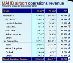 Search for retail in malaysia? Strong Commercial Results Drive Revenues At Malaysia Airports The Moodie Davitt Report The Moodie Davitt Report