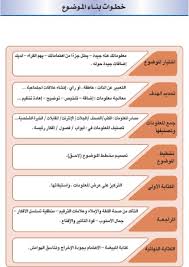 خطوات كتابة الموضوع الكفايات اللغوية 1