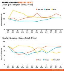 downtrend in property prices new straits times malaysia