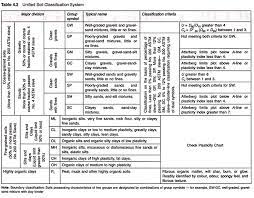 The unified soil classification was first introduced by casagrande and was adopted for the first time by the corps of engineers of the united states of america in 1942. Comparison Aashto Unifical Soil Classification System Soil Engineering