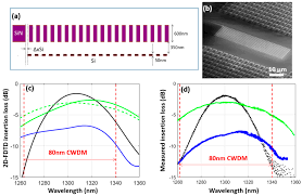This technology relies on the usage of optical channels which are 20 nm from each other. Applied Sciences Free Full Text A Versatile Silicon Silicon Nitride Photonics Platform For Enhanced Functionalities And Applications Html