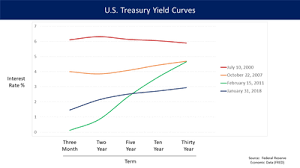 Bills are typically sold at a discount from the par amount (par amount is also called face value); Yield Curve Wikipedia