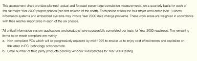 Annual Report Y2k Progress Assessment