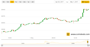 To make profits, you need to know the best time of the day to buy bitcoin and that is what this article is all about. Bitcoin Price Passes 1 400 To Hit Highest Value In History Onestopbrokers Forex Law Accounting Market News