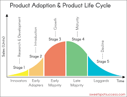 Product Lifecycle Missing The Chasm From Early Adopters To Early Majority Life Cycles Bell Curve Problem Solving