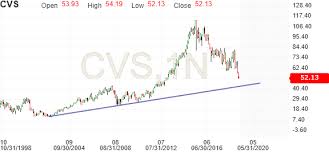 Cvs Cvs Historical Prices Investing Com