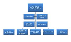 Organization Chart Noaa Acquisition And Grants Office