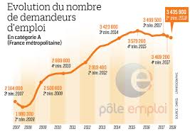 De l'int?rim en france 2018. Pourquoi Le Chomage Baisse Si Doucement Le Parisien