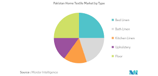 Check spelling or type a new query. Pakistan Home Textiles Market Growth Trends And Forecasts 2020 2025
