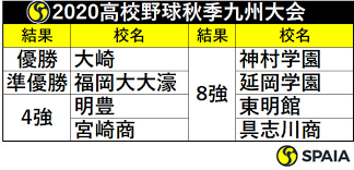春のセンバツ (選抜高校野球大会) および夏の選手権 (全国高等学校野球選手権大会) の歴代優勝校を紹介しています。 ※ 表示の優勝校は春夏連覇達成。 表示の優勝校は夏春連覇達成。 表示の優勝校は同一大会連覇達成。 ※昭和4年〜6年の広島商は夏の選手権大会連覇＋夏春連覇達成。 é«˜æ ¡é‡Žçƒç§‹å­£ä¹å·žå¤§ä¼šçµæžœã¨2021å¹´ã‚»ãƒ³ãƒãƒ„å‡ºå ´æ ¡äºˆæƒ³ Spaia Goo ãƒ‹ãƒ¥ãƒ¼ã‚¹