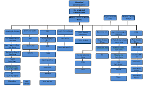 Departments Ahmedabad Municipal Corporation