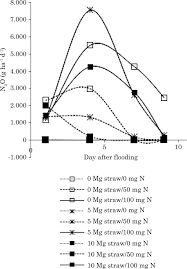 Scielo Brasil Effect Of Rice Straw And Nitrate Levels In Soil Solution On Nitrous Oxide Emission Effect Of Rice Straw And Nitrate Levels In Soil Solution On Nitrous Oxide Emission
