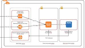Unicom system architect is an enterprise architecture tool that is used by the business and technology departments of corporations and government agencies to model their. Aws Architecture Diagram Examples To Quickly Create Aws Architectures