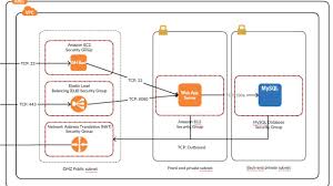 Cases and empower the security at the hour of convention and port access level. Aws Architecture Diagram Examples To Quickly Create Aws Architectures