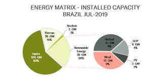 Media monitoring brazilian agribusiness exports accounted for 63 per cent of the total exports from brazil to the uae in 2020. Market Overview Bioenergy In Brazil Rodl Partner