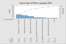 The pareto principle (also known as the 80/20 rule) is a phenomenon that states that roughly 80% of outcomes come from 20% of causes. Pareto Chart Of Fmea Ranking By Rpn Score Download Scientific Diagram