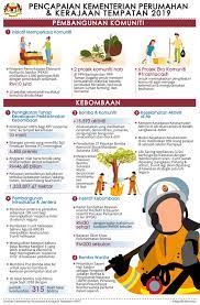 The latest holder of malaysian minister of housing and local government was zuraida kamaruddin, since 10 march 2020. Ministry Of Housing And Local Government Achievement 2019 Prime Minister S Office Of Malaysia