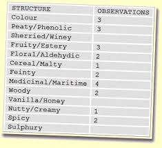 E Pistle 2007 058 Classifications Of Whisky