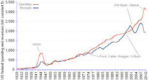 us federal deficit