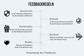 255k likes · 5,359 talking about this. Feedback Geben Regeln Formulierungen Methoden