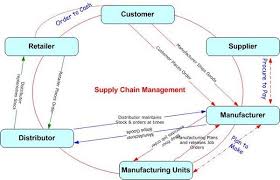 Supply Chain Flow Chart Business Frameworks Mkt 622