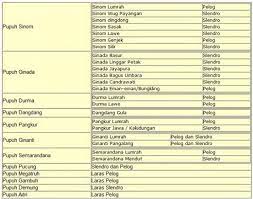 Watake tembang kinanthi yaiku …. Tembang Macapat Sabdadewi