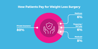 Criteria can be mandated by your employer, a medical policy, or be plan specific. Financing Weight Loss Surgery All You Need To Know Bariatric Surgery Source