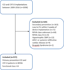 The leads are wires with electrodes at the tip that transmit electrical signals to and from the heart muscle. The Benefit Of Prophylactic Implantable Cardioverter Defibrillator Implantation In Asymptomatic Heart Failure Patients With A Reduced Ejection Fraction American Journal Of Cardiology