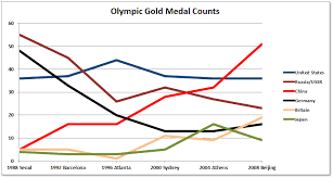 Olympic Medals Over Time Daniel Ludwinski