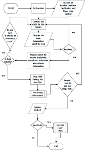 3 Flow Chart Representation For The Selection Of Crop And