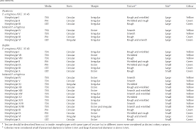 Table 2 From Improvements On Colony Morphology