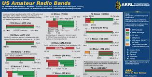 revised arrl frequency chart now available