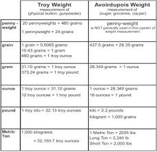 Troy Vs Avoirdupois Systems Of Weight Weight