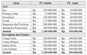Contoh soal jurnal eliminasi konsolidasi. Mengenal Peran Jurnal Eliminasi Konsolidasi