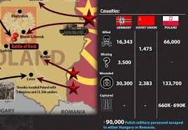 Poland prior to world war ii. War Infographic V Twitter World War 2 Invasion Of Poland Casualties Https T Co 8oznig2nrj Worldwar2 Ww2 Invasionofpoland Invasion Poland Sovietunion Russia Germany History Historyfacts Interestingfacts Interestinghistory Infographic