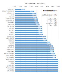 Nutrient Density