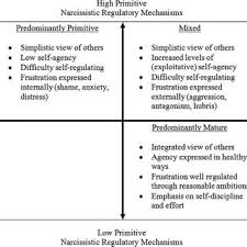 Having too much interest in and…. Conceptual Integration Of Primitive And Mature Narcissistic Regulatory Download Scientific Diagram