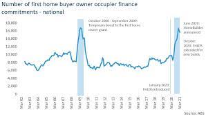 Federal Budget 2021 22 Increasing Home Ownership On The Coalition S Terms