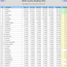 Uefa.com es la web oficial de la uefa, la union of european football associations, el máximo organismo del fútbol europeo. Uefa Ranking In 17th Place Greece Czech Republic Switzerland Croatia Are Approaching Dangerously Athens 9 84