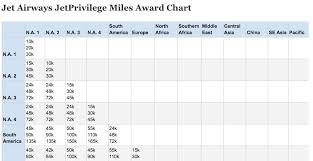 Best Use Of Jetairways Jp Miles Jetprivilege Award Chart